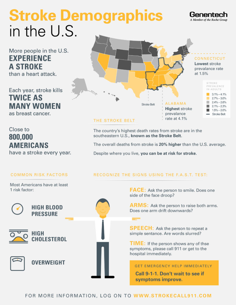 Stroke Demographics in the US