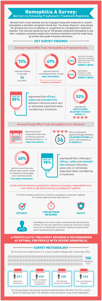 Hemophilia Infographic