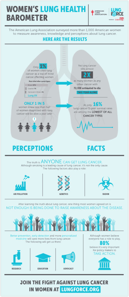 Women's Lung Health Barometer Infographic